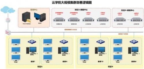 優(yōu)秀定制化功能H3C 云學院陜西禹成現(xiàn)貨
