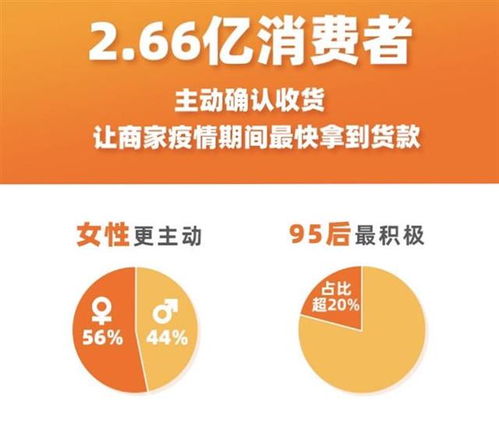 改變一個習慣,奉獻一片愛心 2.66億網購者主動 確認收貨 ,幫中小商家回血