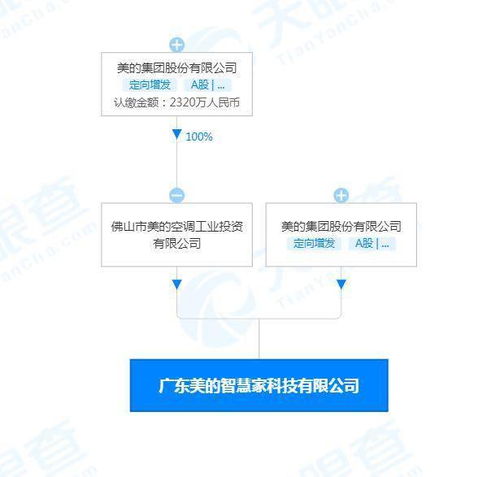 天眼查app顯示 美的在廣東成立兩家智慧家公司,經(jīng)營(yíng)范圍含食品互聯(lián)網(wǎng)銷售